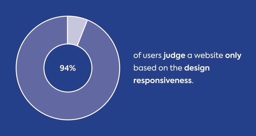 94-percent-users-judge-website-on-design-responsiveness